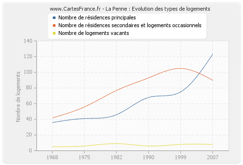 La Penne : Evolution des types de logements